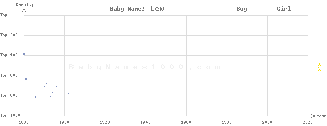 Baby Name Rankings of Lew