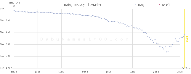 Baby Name Rankings of Lewis