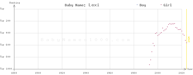 Baby Name Rankings of Lexi