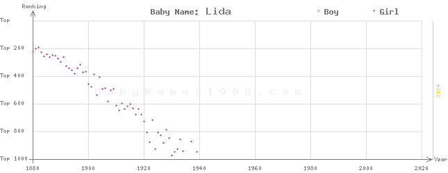 Baby Name Rankings of Lida