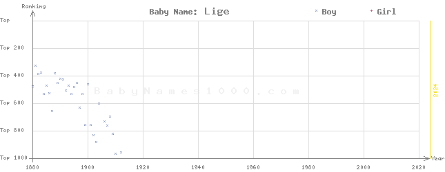 Baby Name Rankings of Lige