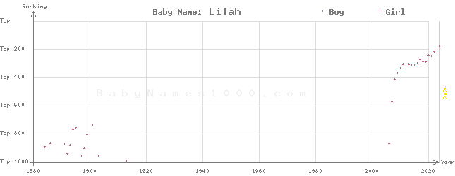 Baby Name Rankings of Lilah