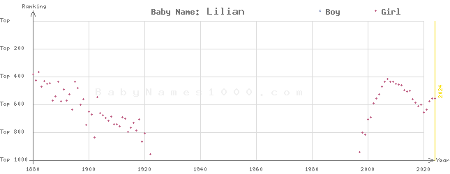 Baby Name Rankings of Lilian