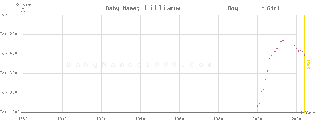 Baby Name Rankings of Lilliana