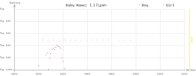 Baby Name Rankings of Lilyan