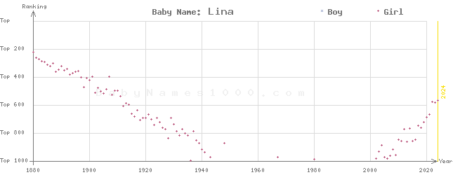 Baby Name Rankings of Lina