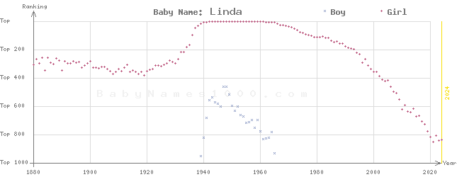 Baby Name Rankings of Linda