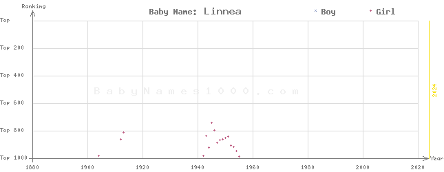 Baby Name Rankings of Linnea
