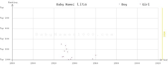 Baby Name Rankings of Lita