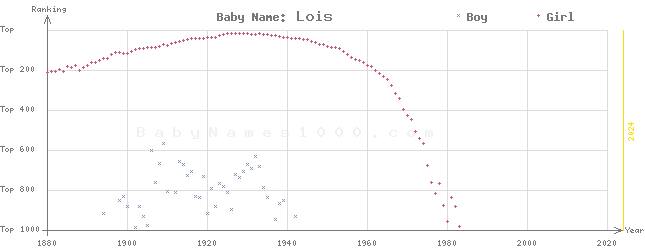 Baby Name Rankings of Lois