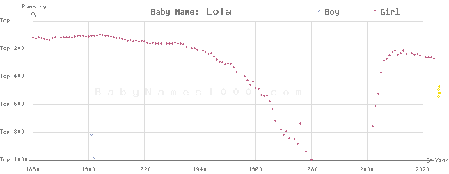 Baby Name Rankings of Lola