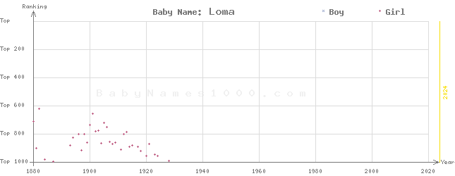 Baby Name Rankings of Loma