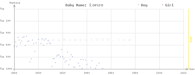 Baby Name Rankings of Lonzo