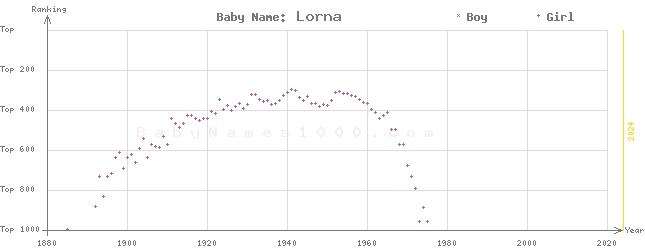 Baby Name Rankings of Lorna