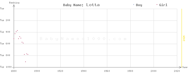 Baby Name Rankings of Lotta