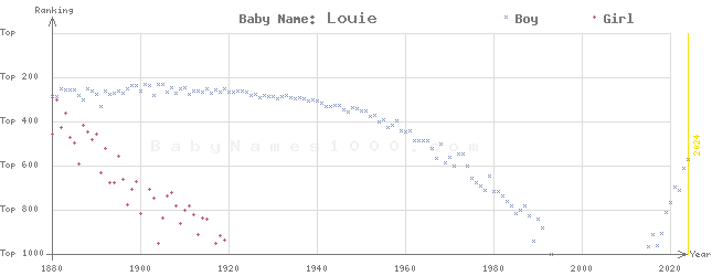 Baby Name Rankings of Louie