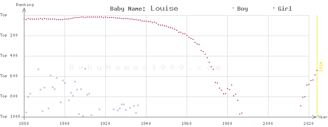 Baby Name Rankings of Louise