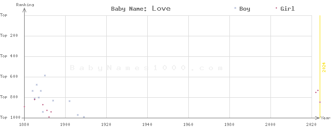 Baby Name Rankings of Love