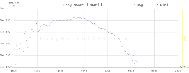 Baby Name Rankings of Lowell