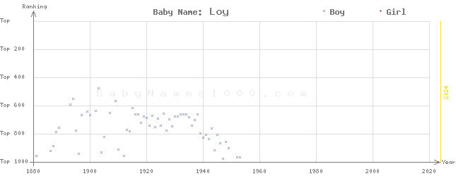 Baby Name Rankings of Loy