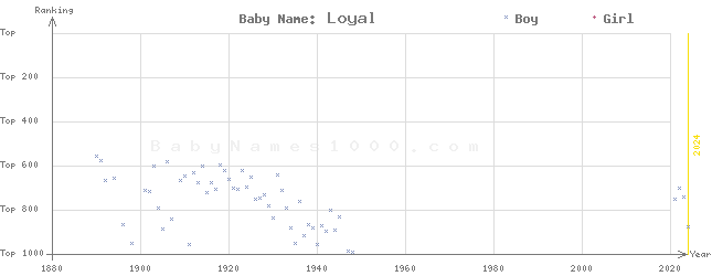 Baby Name Rankings of Loyal
