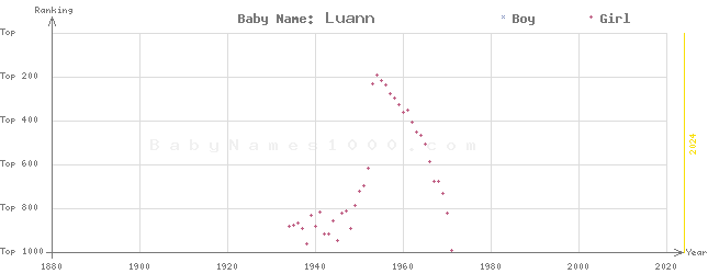 Baby Name Rankings of Luann