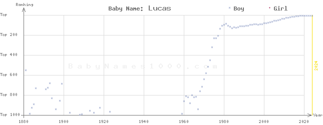 Baby Name Rankings of Lucas