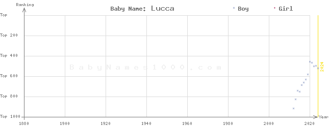 Baby Name Rankings of Lucca