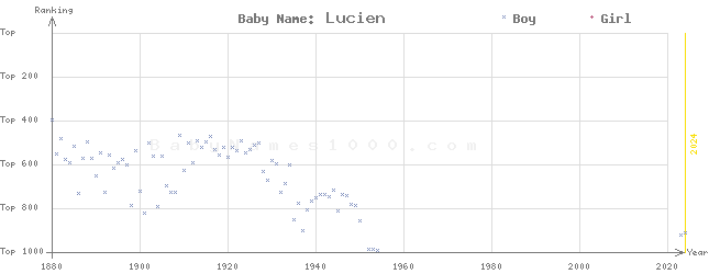 Baby Name Rankings of Lucien