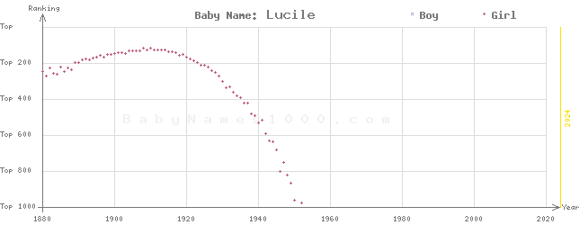 Baby Name Rankings of Lucile