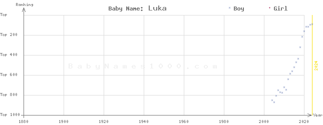 Baby Name Rankings of Luka
