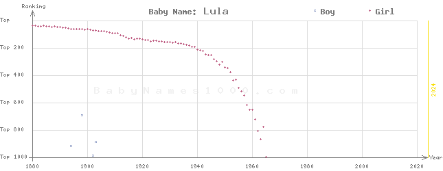 Baby Name Rankings of Lula