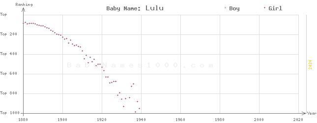 Baby Name Rankings of Lulu