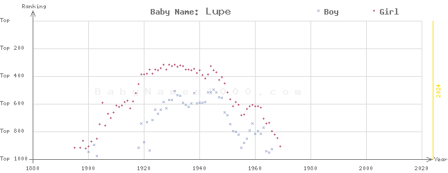 Baby Name Rankings of Lupe