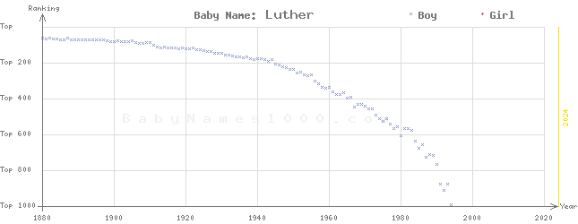 Baby Name Rankings of Luther