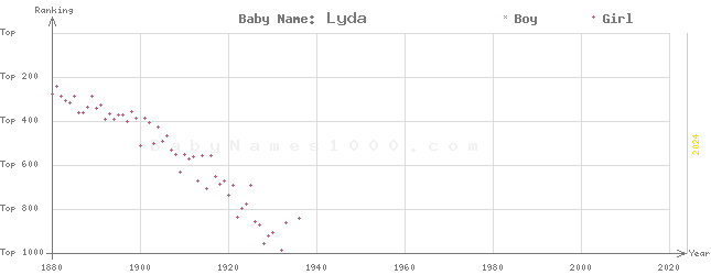 Baby Name Rankings of Lyda