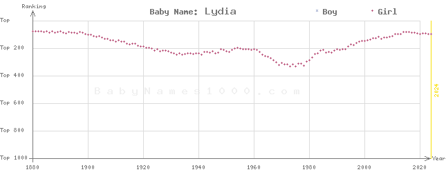 Baby Name Rankings of Lydia