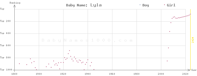 Baby Name Rankings of Lyla