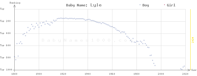 Baby Name Rankings of Lyle