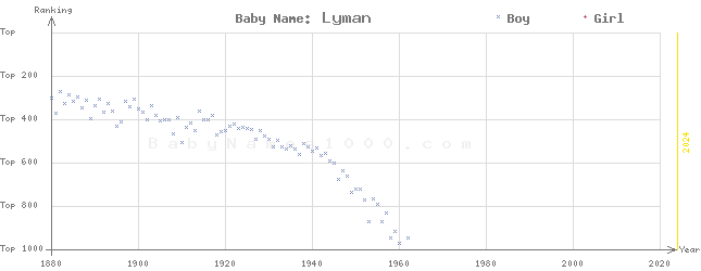 Baby Name Rankings of Lyman