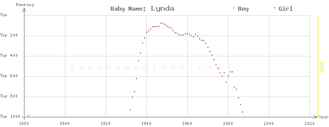 Baby Name Rankings of Lynda