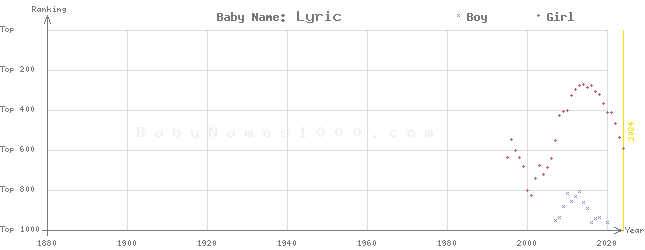 Baby Name Rankings of Lyric