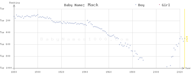 Baby Name Rankings of Mack