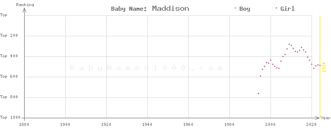 Baby Name Rankings of Maddison