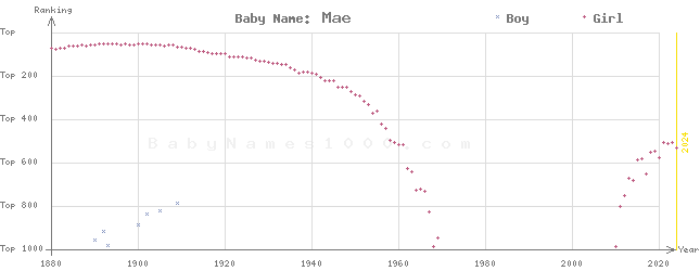 Baby Name Rankings of Mae