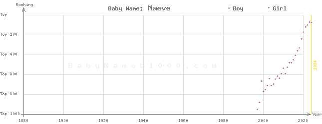 Baby Name Rankings of Maeve