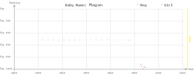 Baby Name Rankings of Magan