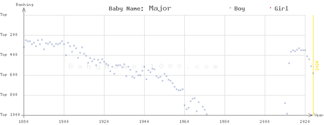 Baby Name Rankings of Major