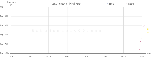 Baby Name Rankings of Malani