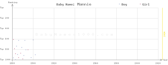 Baby Name Rankings of Mannie